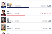 제 21대 대통령 선거, 이재명 후보 당선