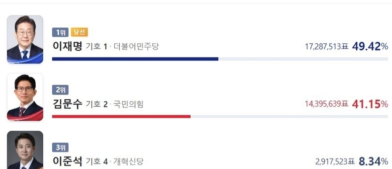 제 21대 대통령 선거, 이재명 후보 당선