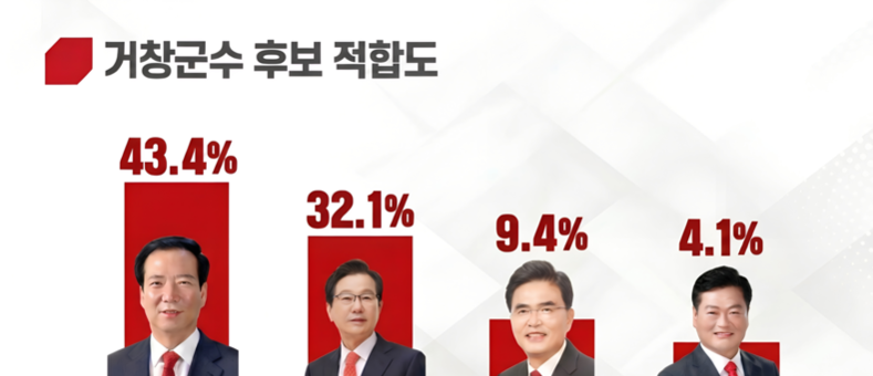 [종합] 거창의 미래 4년, '운명의 이틀'이 밝았다... 국힘 경선 13~14일 실시