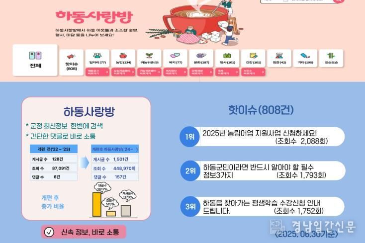 하동사랑방, 통합예약시스템, 하동아카데미…군민과 소통 활발