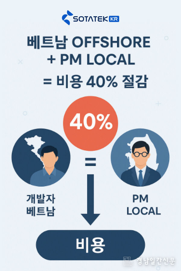 베트남 오프쇼어 엔지니어 팀과 한국인 프로젝트 매니저의 유연한 협업 모델은 최적의 비용으로 수십 개의 한국 스타트업과 함께해 왔다. (출처: OpenAI 챗GPT)