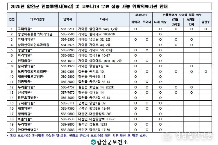 함안군, 독감·코로나19 무료 예방접종