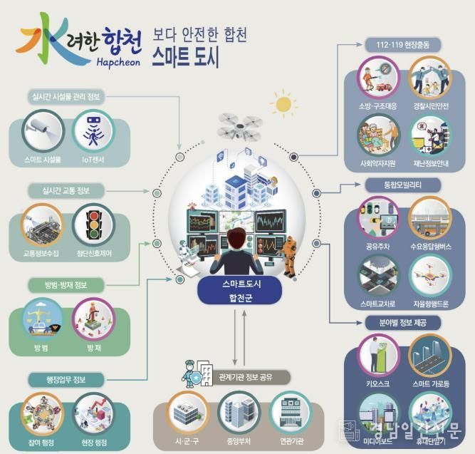 똑똑한 스마트 도시 합천